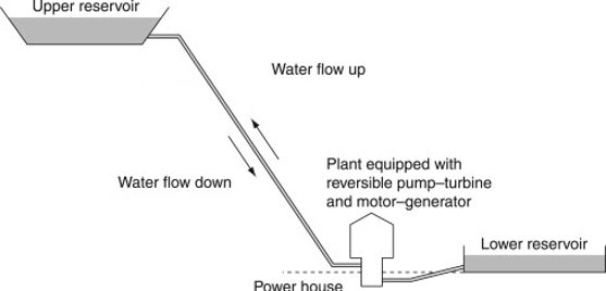 Image of hydro storage system